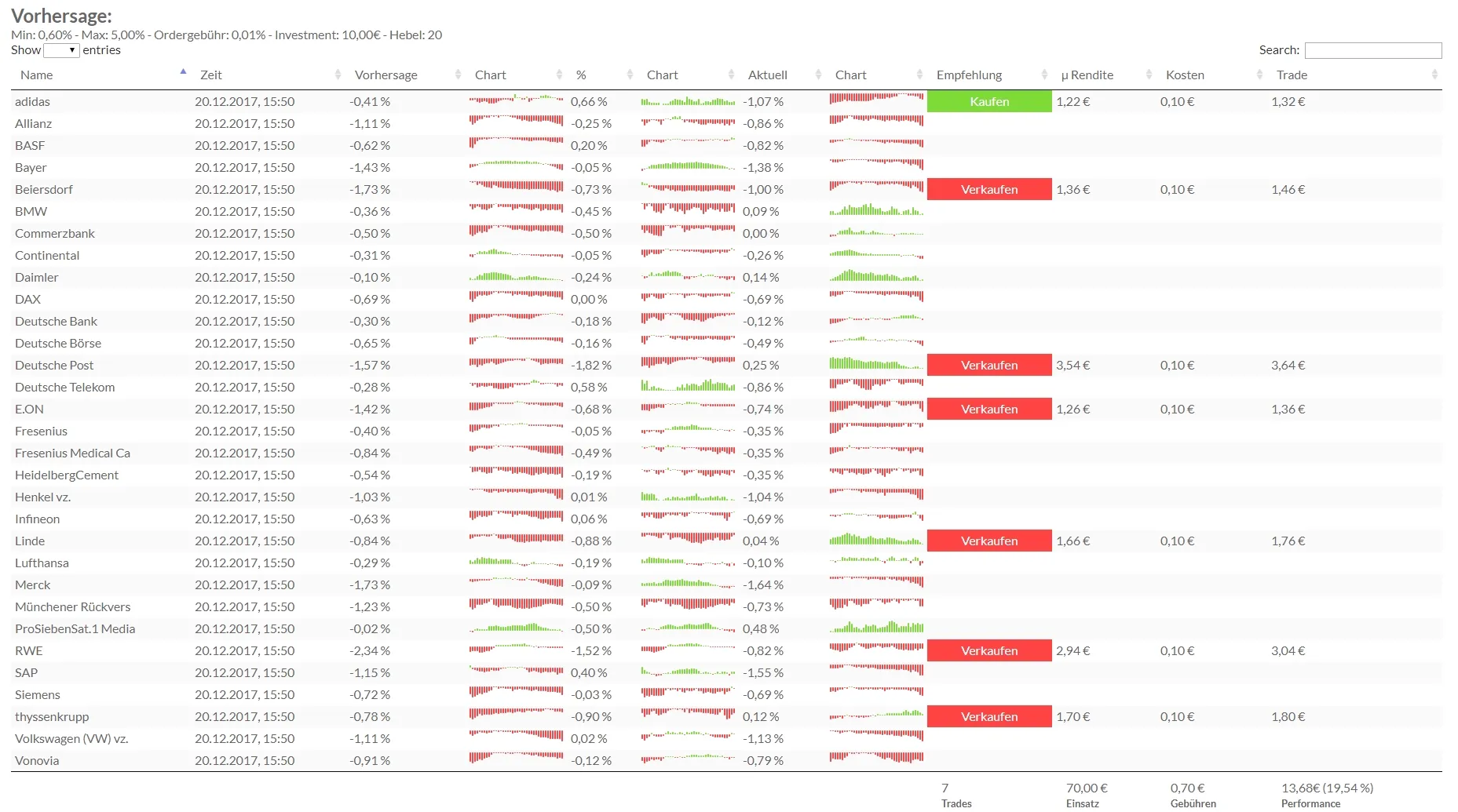 Formatierte Übersicht Stock prediction